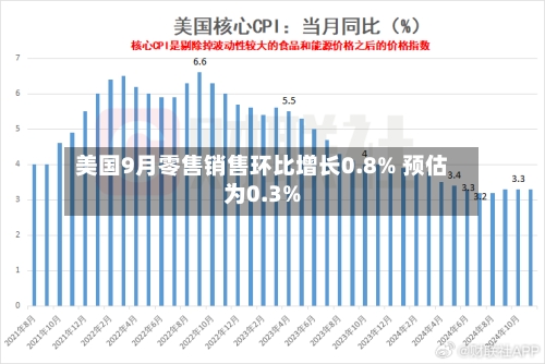 美国9月零售销售环比增长0.8% 预估为0.3%