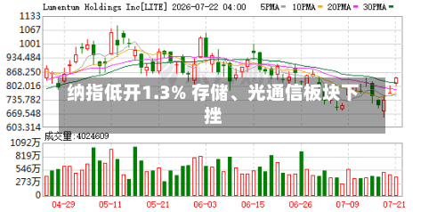 纳指低开1.3% 存储、光通信板块下挫-第2张图片