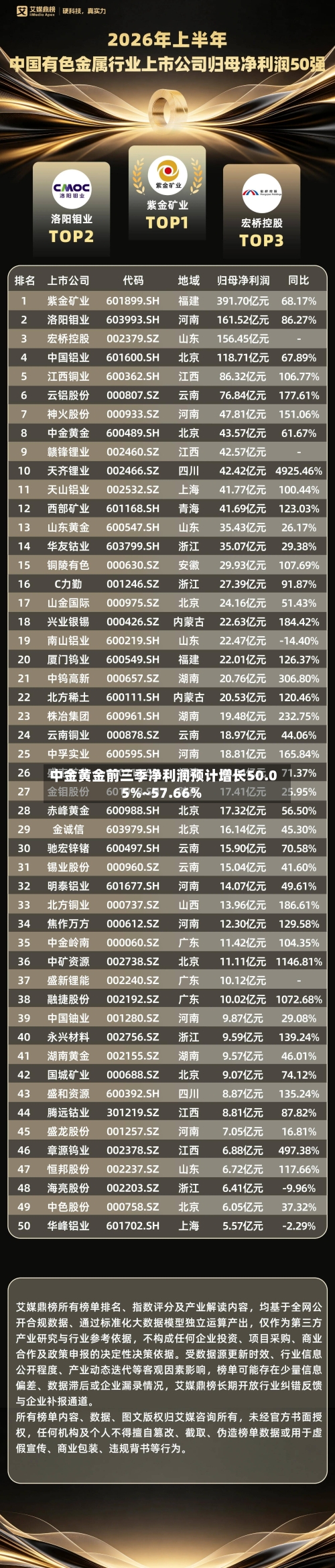 中金黄金前三季净利润预计增长50.05%~57.66%