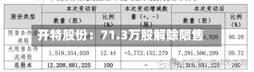 开特股份：71.3万股解除限售-第2张图片