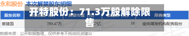 开特股份：71.3万股解除限售