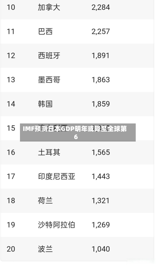 IMF预测日本GDP明年或降至全球第6