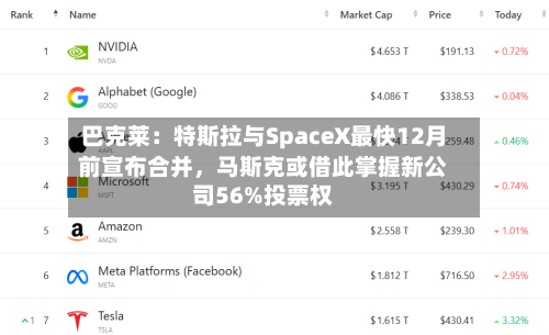 巴克莱：特斯拉与SpaceX最快12月前宣布合并，马斯克或借此掌握新公司56%投票权-第1张图片