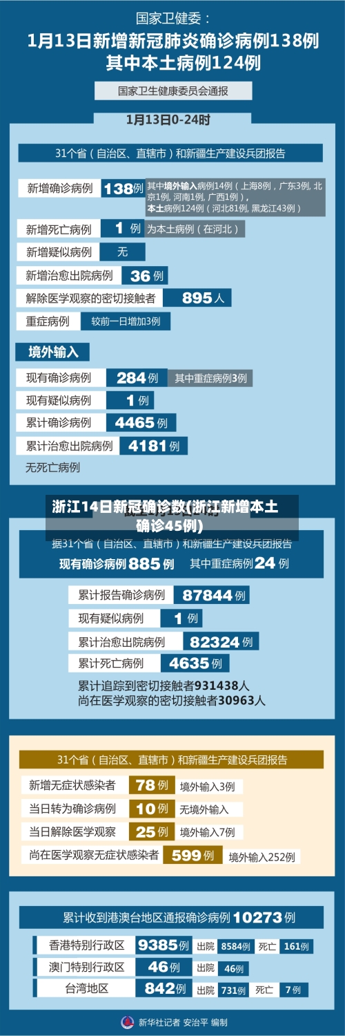 浙江14日新冠确诊数(浙江新增本土确诊45例)-第2张图片
