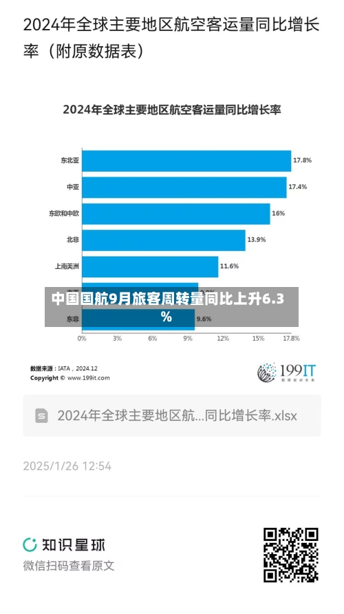 中国国航9月旅客周转量同比上升6.3%-第2张图片