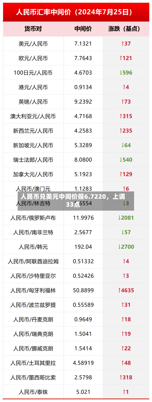 人民币兑美元中间价报6.7220	，上调33点-第1张图片