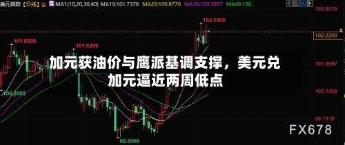 加元获油价与鹰派基调支撑，美元兑加元逼近两周低点-第2张图片