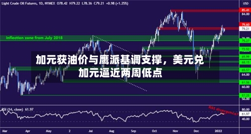 加元获油价与鹰派基调支撑，美元兑加元逼近两周低点