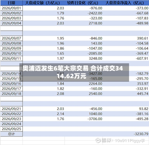 奥浦迈发生6笔大宗交易 合计成交3414.62万元-第2张图片