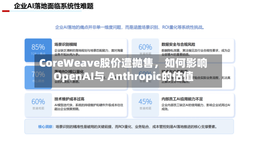 CoreWeave股价遭抛售	，如何影响OpenAI与 Anthropic的估值-第2张图片