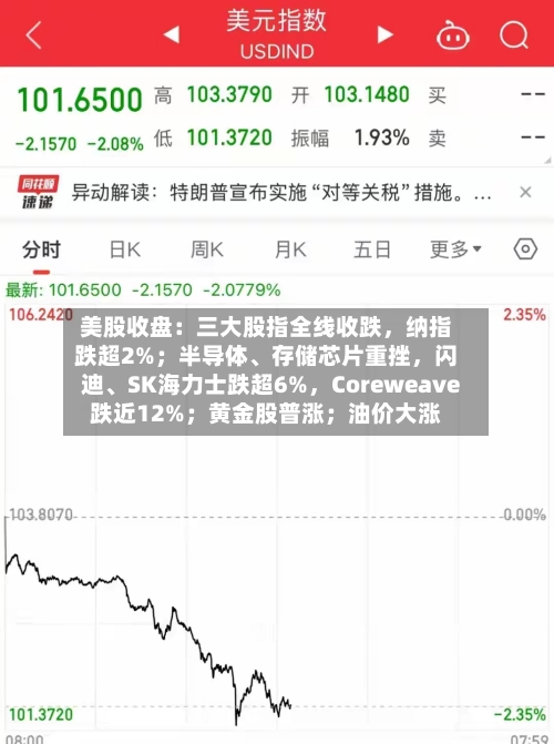 美股收盘：三大股指全线收跌，纳指跌超2%；半导体、存储芯片重挫，闪迪、SK海力士跌超6%，Coreweave跌近12%；黄金股普涨；油价大涨