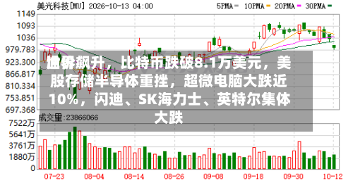 世界油价飙升，比特币跌破8.1万美元	，美股存储半导体重挫，超微电脑大跌近10%，闪迪、SK海力士	、英特尔集体大跌-第2张图片