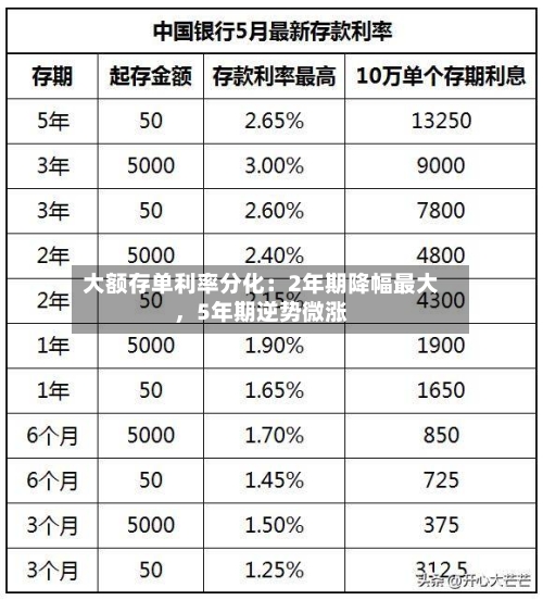 大额存单利率分化：2年期降幅最大	，5年期逆势微涨-第2张图片