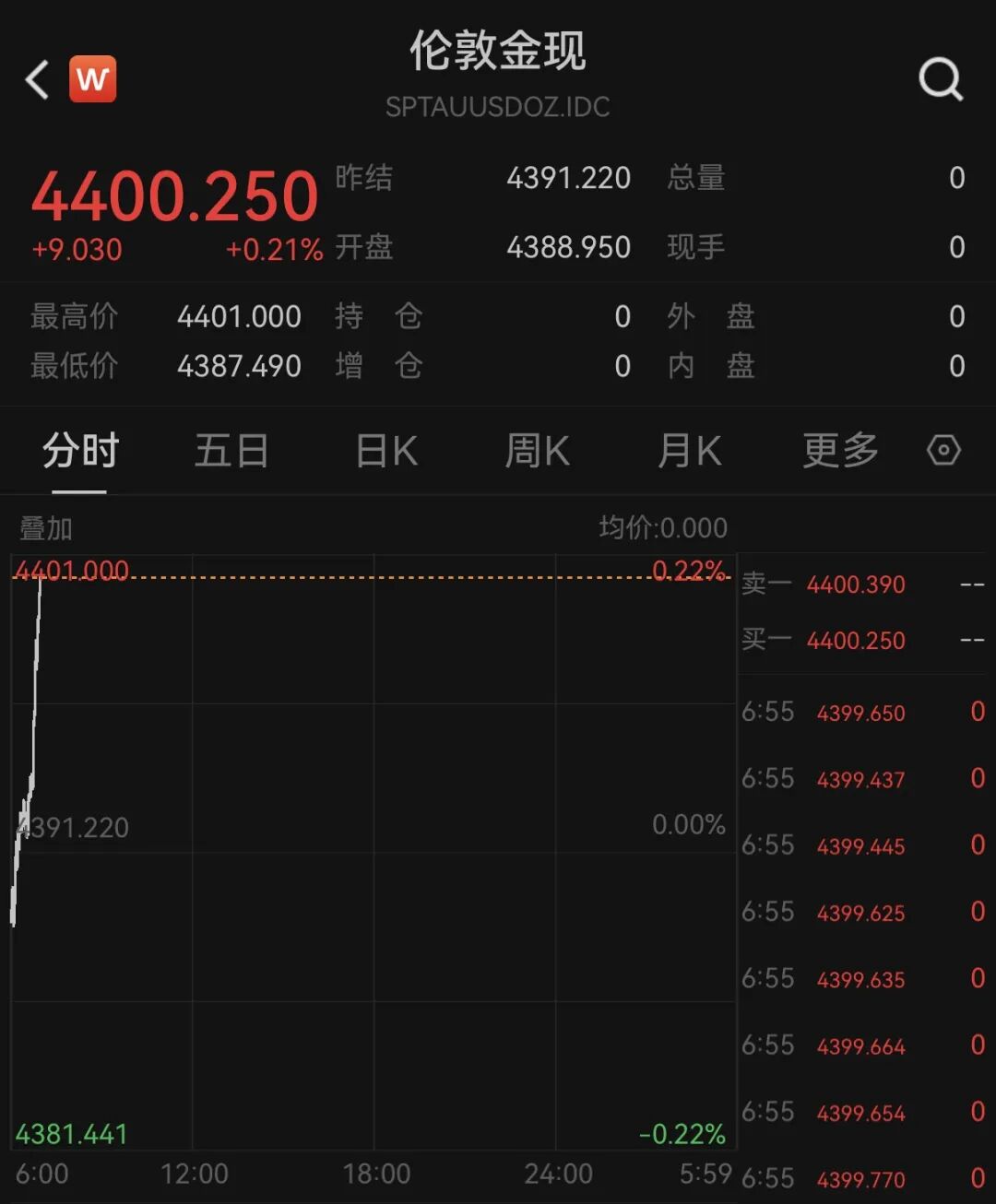 黄金，强势反弹