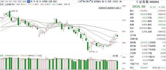 大盘止步五连阳！中际旭创	、新易盛等带红创业板	，警惕二次探底风险→