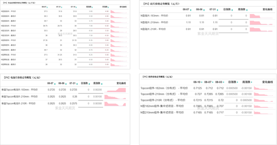 工业硅&多晶硅：关注价格上方压力