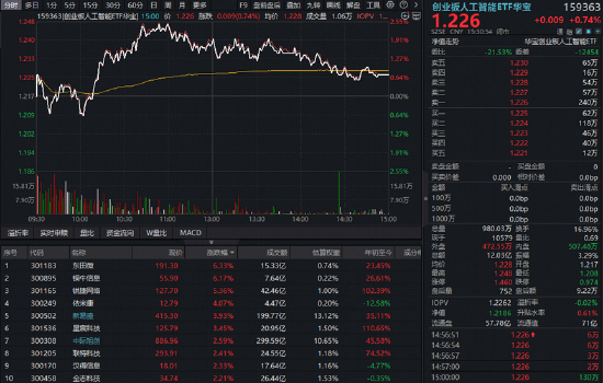 再现算力大单！光模块、算力租赁携手走强！华宝基金创业板人工智能ETF（159363）逆市收涨0.74%