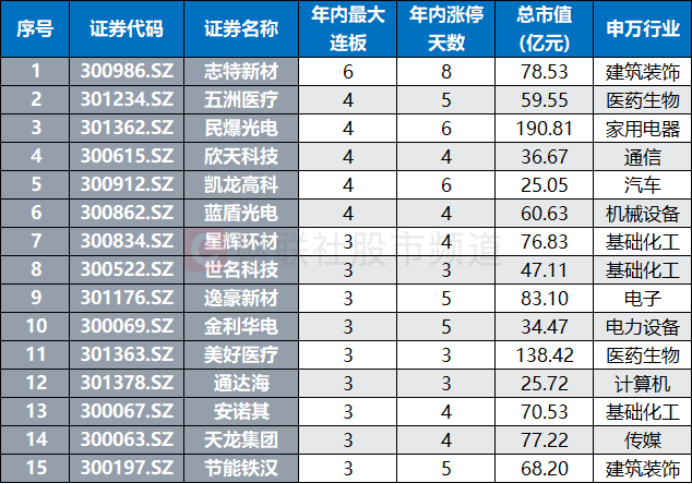 8月，又一翻倍股诞生