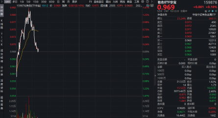 资金为何积极布局有色？或可从3个维度拆解！华宝基金有色ETF（159876）盘中上探1.34%，单日吸金1064万元