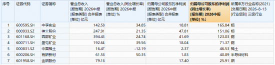 资金为何积极布局有色？或可从3个维度拆解！华宝基金有色ETF（159876）盘中上探1.34%，单日吸金1064万元