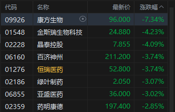 港股收评：恒指跌1.1% 科指跌1.77% 科网股普跌 “京东系”承压 京东跌超10%