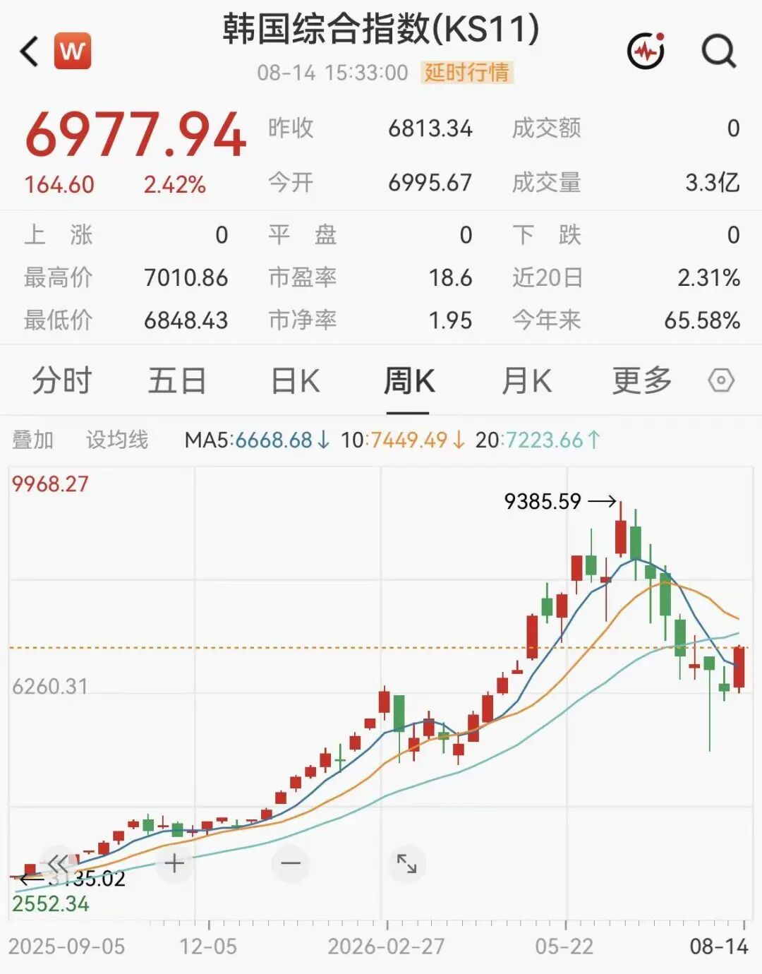 重要信号	，外资开始连续买入韩股
