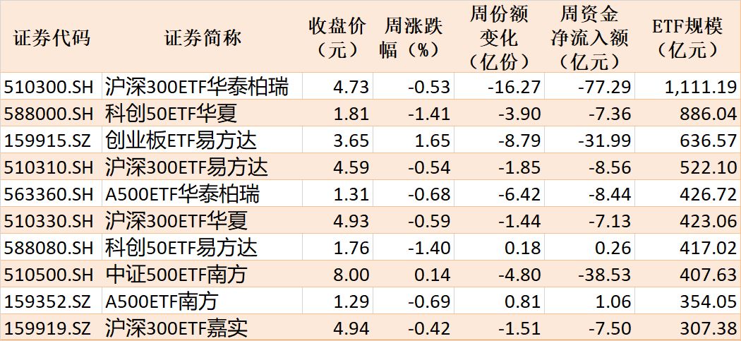 基民傻眼了！说好的医药行情，结果机构越涨越卖	，火爆的医药	、医疗ETF近期被抛售约30亿元