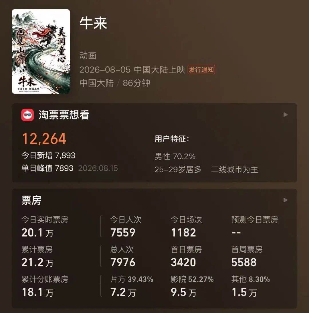电影《牛来》反向爆火：今日票房已超20万，剧组仅导演和编剧两人，网友边吐槽边说“想看”
