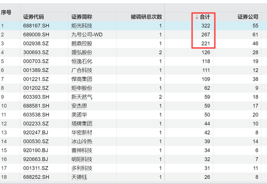 688167火了，322家机构483人扎堆“围观”	，知名公私募大咖也来了