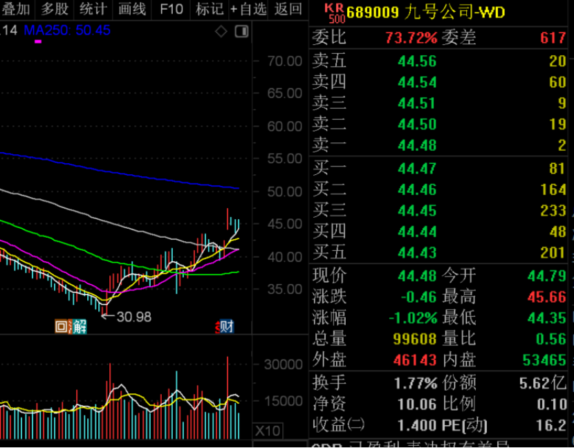 业绩暴增+低市盈率+机构扎堆调研股，4股上榜