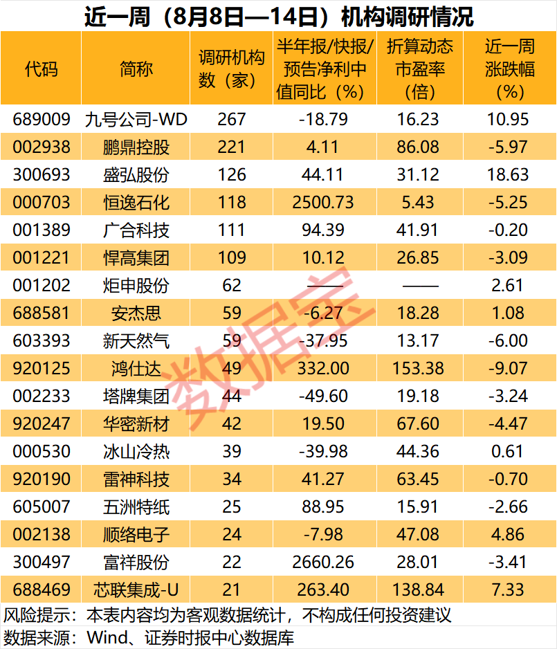 业绩暴增+低市盈率+机构扎堆调研股，4股上榜