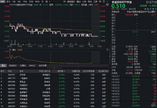 “茅五泸汾洋	”集体收绿，华宝基金食品饮料ETF（515710）收跌1.16%！机构：龙头发力挺价，筑底信号或现