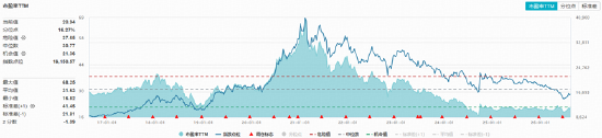 “茅五泸汾洋”集体收绿	，华宝基金食品饮料ETF（515710）收跌1.16%！机构：龙头发力挺价，筑底信号或现