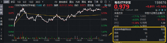 反弹向反转过渡？稀土“低量高价”增厚利润，华宝基金有色ETF（159876）最高上探1.34%获资金净申购3120万份