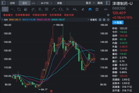 超200家机构	，调研创新药龙头！