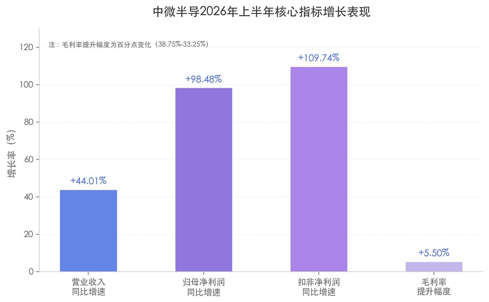 中微半导不只MCU：净利润暴增 98%、毛利率逼近 40%