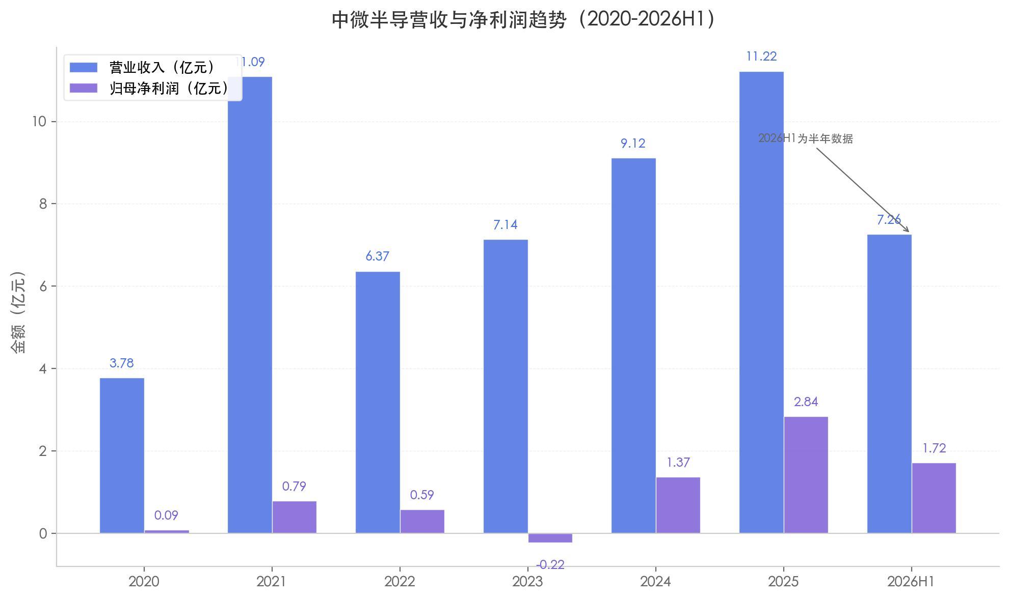 中微半导不只MCU：净利润暴增 98%、毛利率逼近 40%