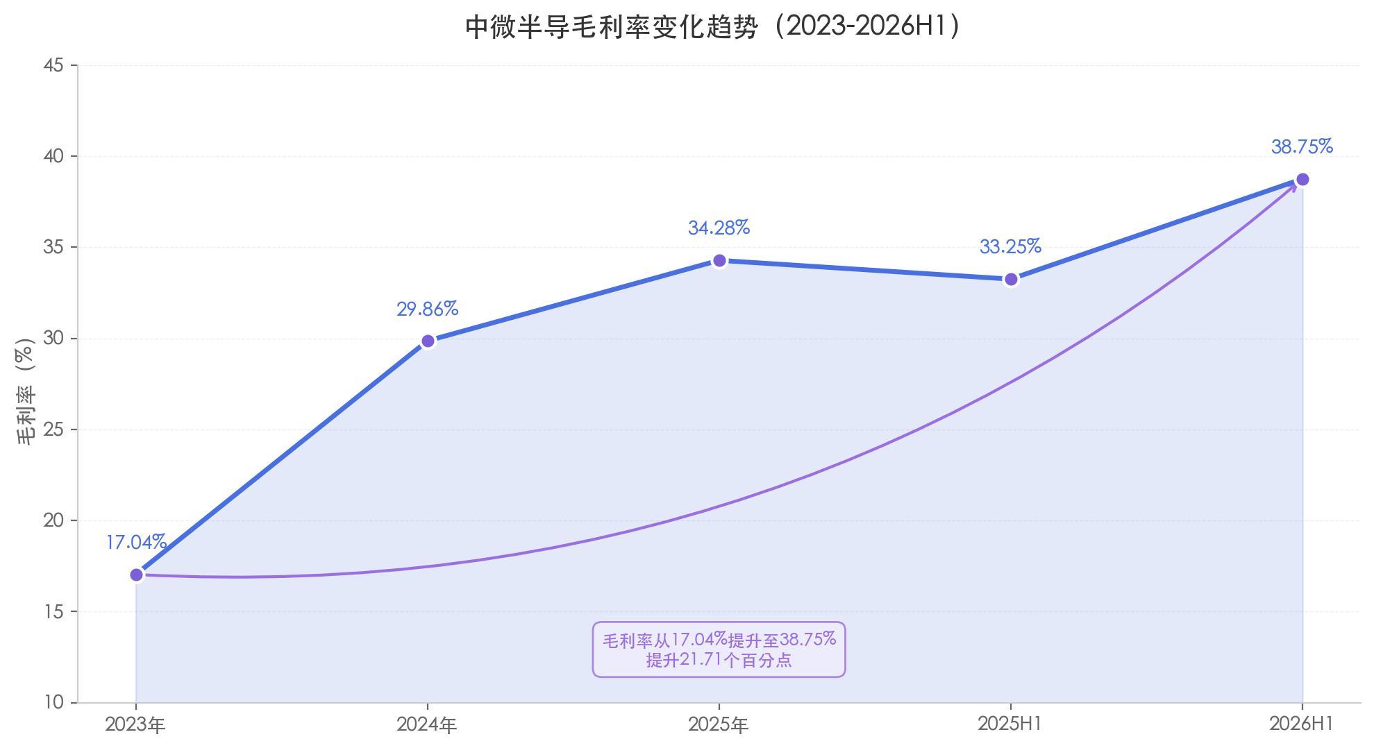 中微半导不只MCU：净利润暴增 98%、毛利率逼近 40%