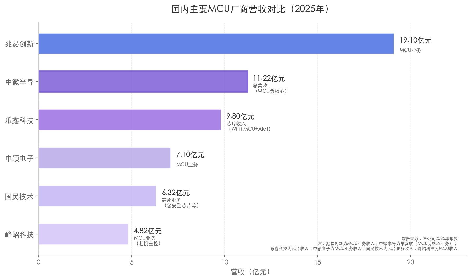 中微半导不只MCU：净利润暴增 98%、毛利率逼近 40%