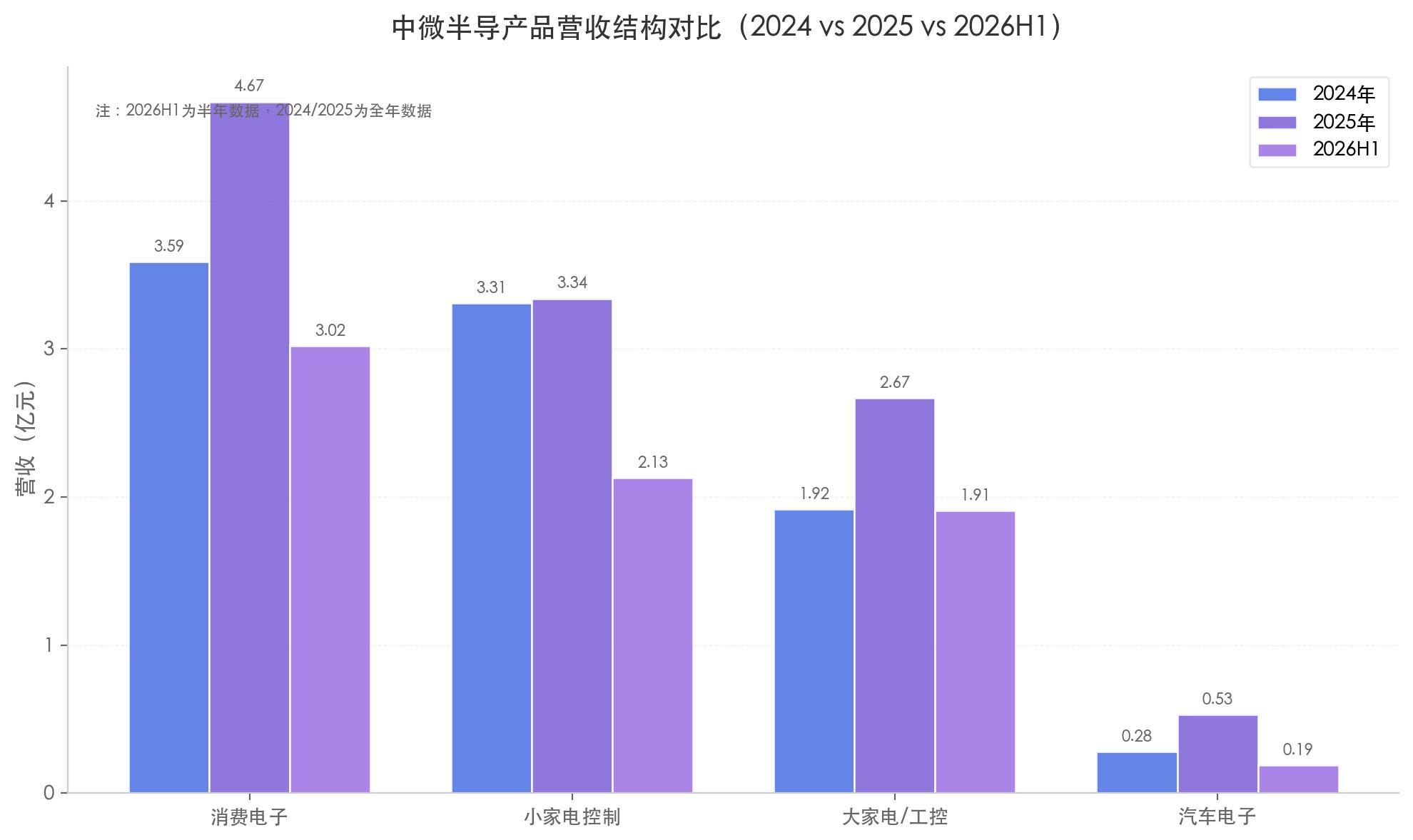 中微半导不只MCU：净利润暴增 98%	、毛利率逼近 40%