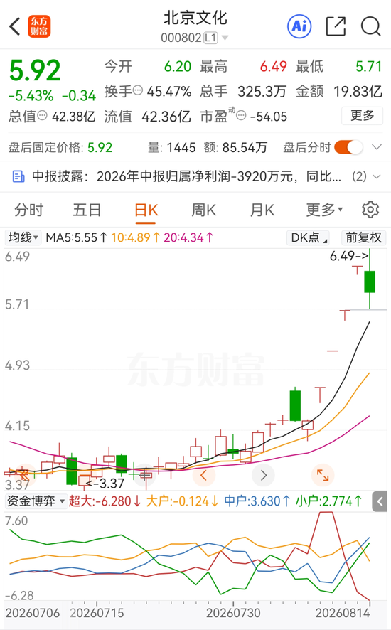 四连板熄火！“龙餐馆”概念炒作落幕，北京文化上半年再度亏损