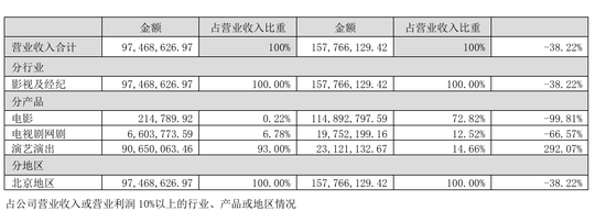 四连板熄火！“龙餐馆	”概念炒作落幕，北京文化上半年再度亏损