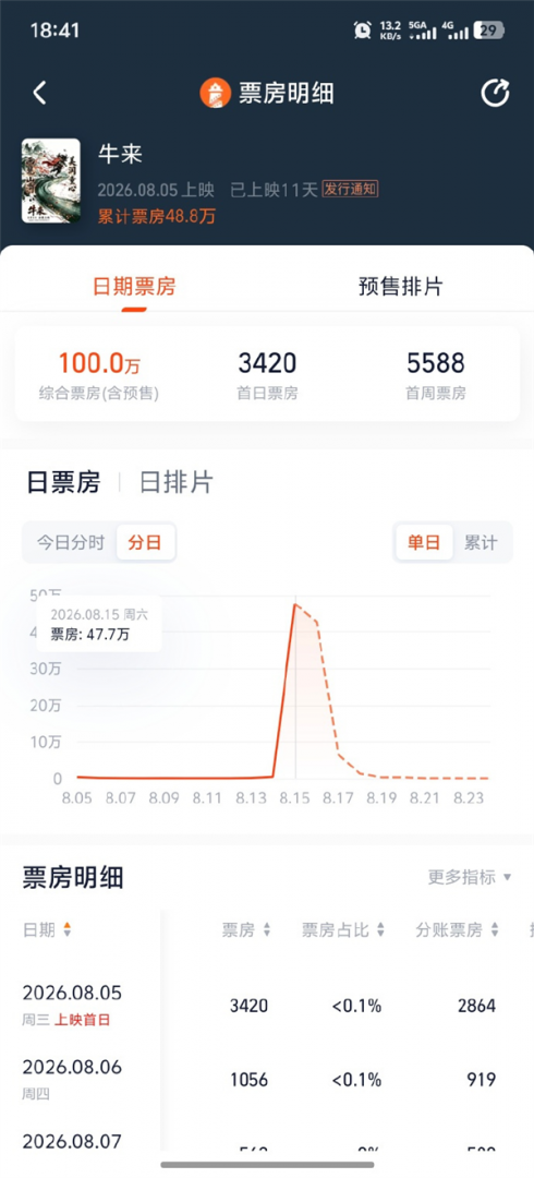 《牛来》爆火背后的荒诞现实：画质虽糙“牛运”亨通，意外带火A股“牛字辈”
