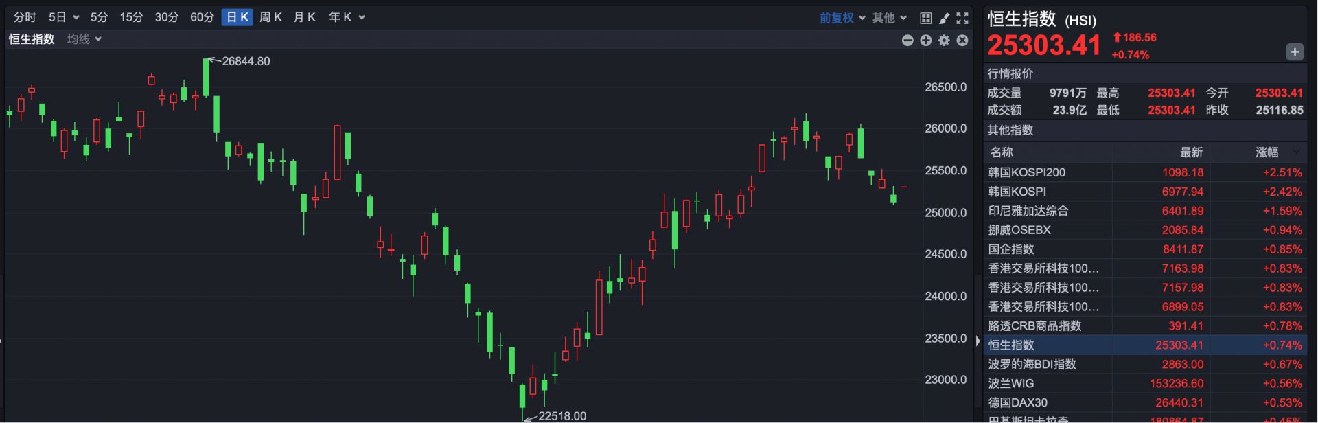 港股全线反弹！首次盈利	，这家公司早盘涨超11%