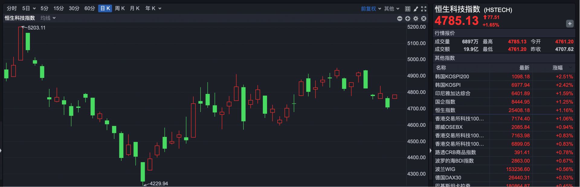 港股全线反弹！首次盈利	，这家公司早盘涨超11%