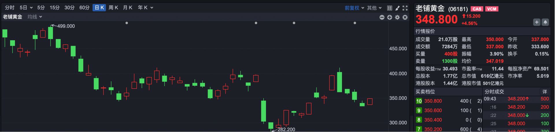 港股全线反弹！首次盈利，这家公司早盘涨超11%