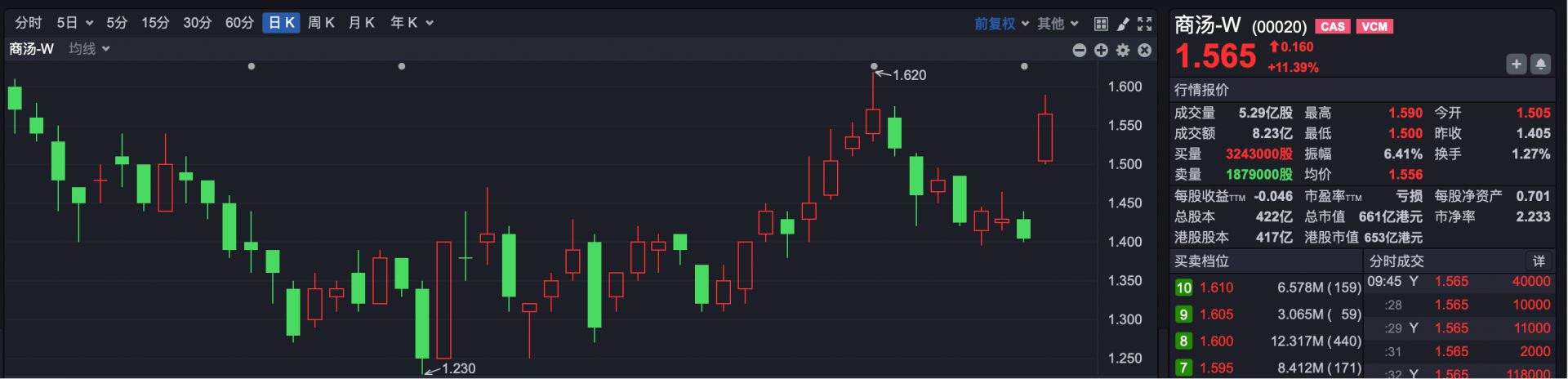 港股全线反弹！首次盈利，这家公司早盘涨超11%