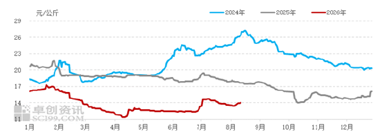 白条猪肉：供应短时收紧，8月肉价温和上行