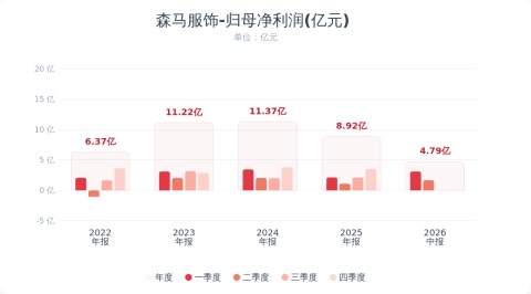 森马服饰：2026年半年度净利润同比增长47.45%