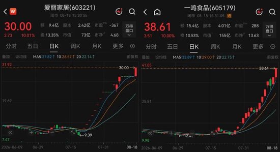 两大涨停牛股同日提示风险：如进一步异常上涨	，将申请停牌核查